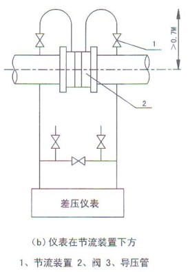 孔板流量計在節流裝飾下方