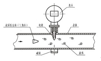 電磁流量計脈衝信號輸出圖示
