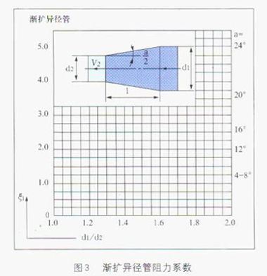電磁流量計漸擴管的阻力係數圖
