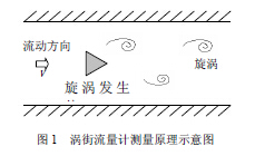渦街流量計測量原理示意圖