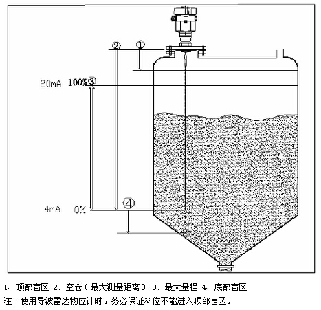 導波雷達物位計安裝示意圖