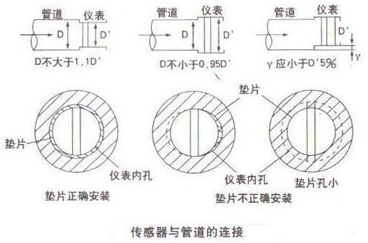 智能渦街流量計傳感器與管道連接示意圖
