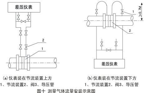 孔板流量計測量氣體安裝示意圖