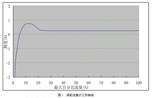 渦輪流量計工作曲線圖