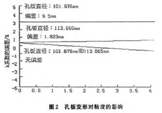 孔板流量計變形對精度影響示意圖