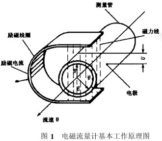 電磁流量計基本工作原理圖