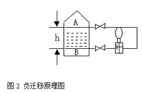 差壓變送器負遷移原理圖