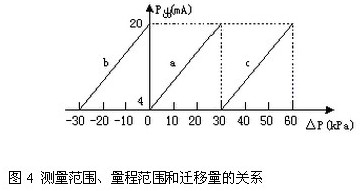 差壓變送器測量範圍、量程範圍和遷移量的關係
