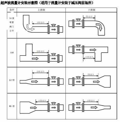 超聲波流量計安裝示意圖