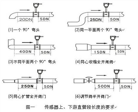 渦街流量計前後直管段安裝示意圖