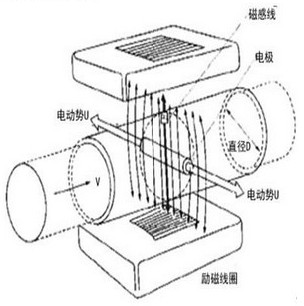 分體式電磁流量計工作原理圖