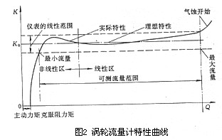 渦輪流量計特性曲線
