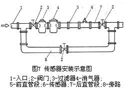 渦輪流量計傳感器安裝示意圖