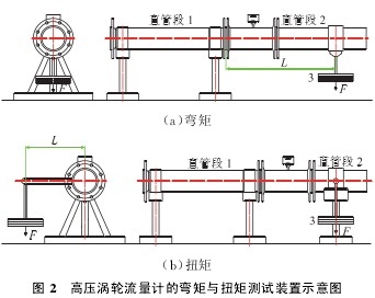 高壓渦輪流量計的彎矩與扭矩測試裝置示意圖