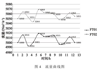 孔板流量計流量曲線圖