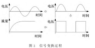 渦輪流量計信號變換過程