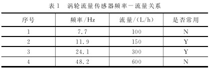 渦輪流量傳感器頻率