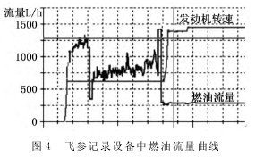 渦輪流量計飛參記錄設備中燃油流量曲線