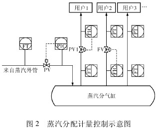 蒸汽分配計量控製示意圖