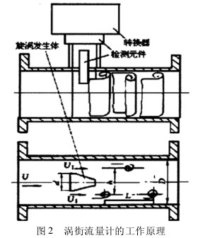 渦街流量計的工作原理
