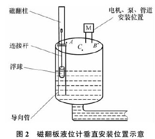 磁翻板液位計垂直安裝位置示意