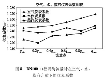 DN100 口徑渦街流量計在空氣、水、
