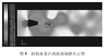 渦街流量計渦流流場靜壓雲圖