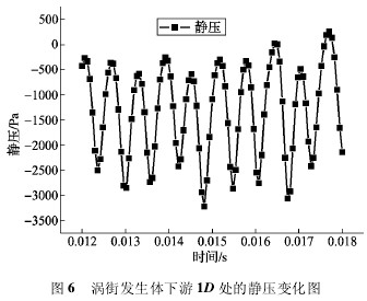 渦街發生體下遊 1D 處的靜壓變化圖
