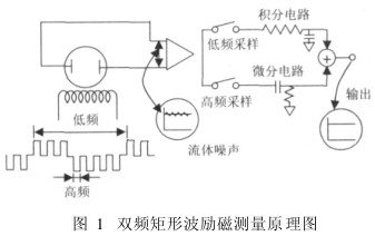 電磁流量計雙頻矩形波勵磁測量原理圖