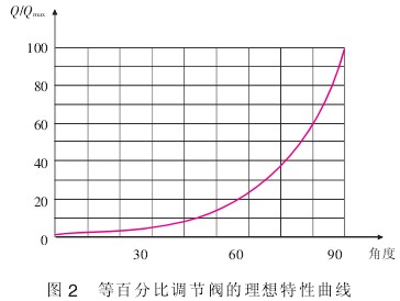 液體流量計等百分比調節閥的理想特性曲線圖