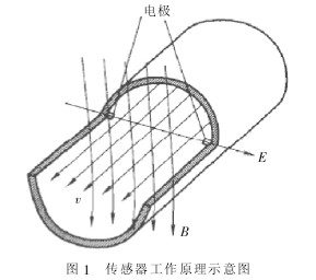 電磁流量計傳感器工作原理圖
