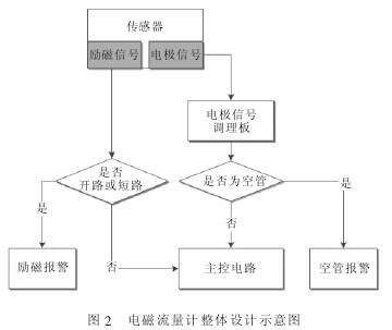 電磁流量計整體設計示意圖