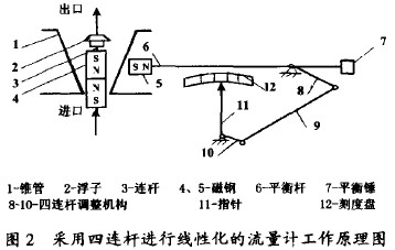 采用四連杆進行線性化的金屬管轉子流量計工作原理圖