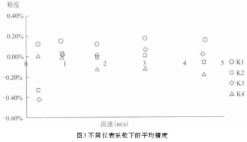 電磁流量計不同儀表係數下的平均精度示意圖