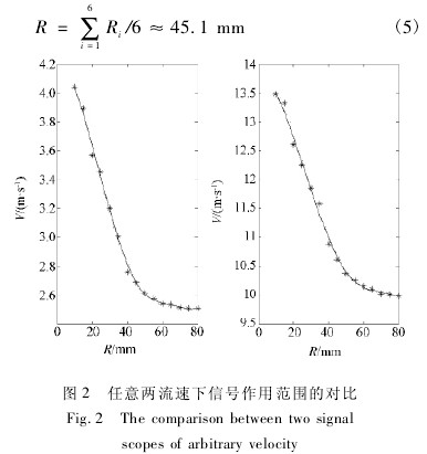 插入式電磁流量計任意兩流速下信號作用範圍的對比圖